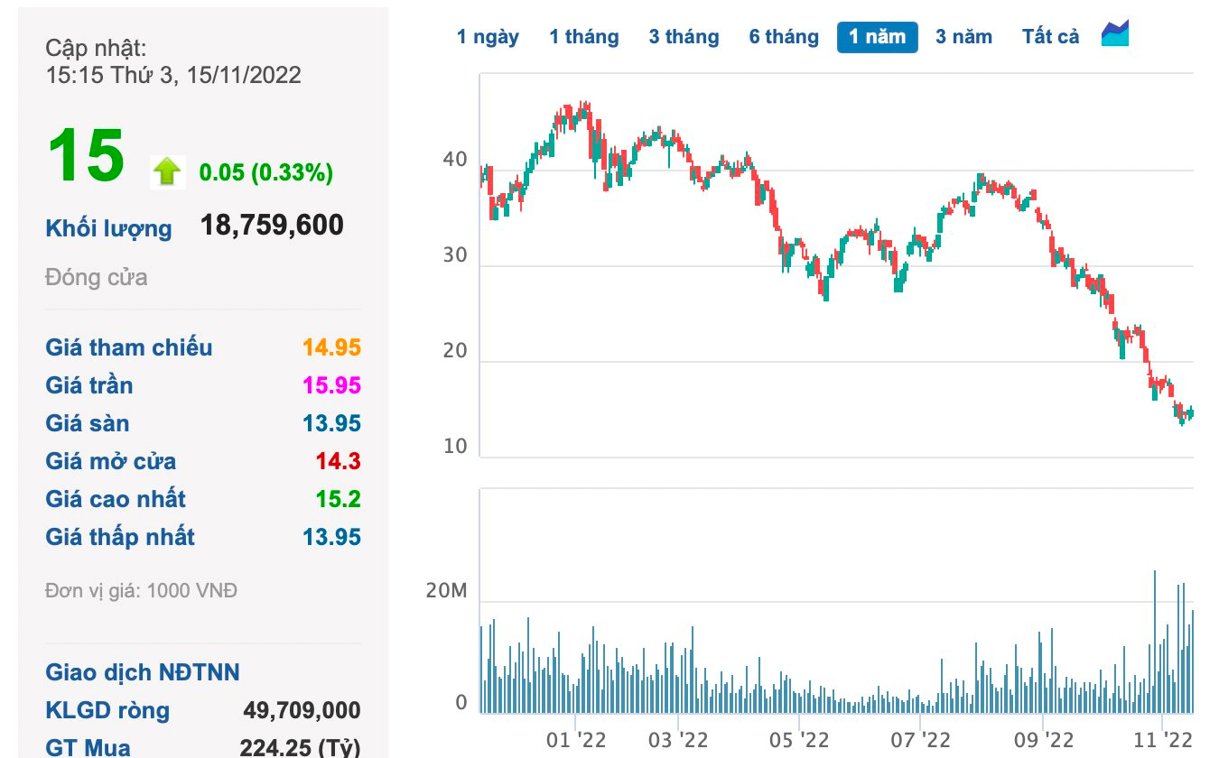 Bất chấp giảm vốn điều lệ, loạt doanh nghiệp muốn mua cổ phiếu quỹ nhằm đỡ giá giữa lúc nước sôi lửa bỏng - Ảnh 1. Bất chấp giảm vốn điều lệ, loạt doanh nghiệp muốn mua cổ phiếu quỹ nhằm đỡ giá giữa lúc nước sôi lửa bỏng - Ảnh 1.