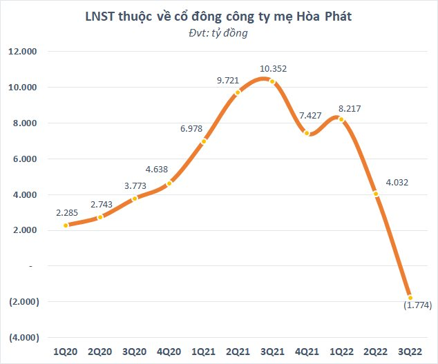 Sau hơn 1 thập kỷ, cổ phiếu quốc dân HPG lại có 2 phiên “tím lịm” liên tiếp - Ảnh 3.