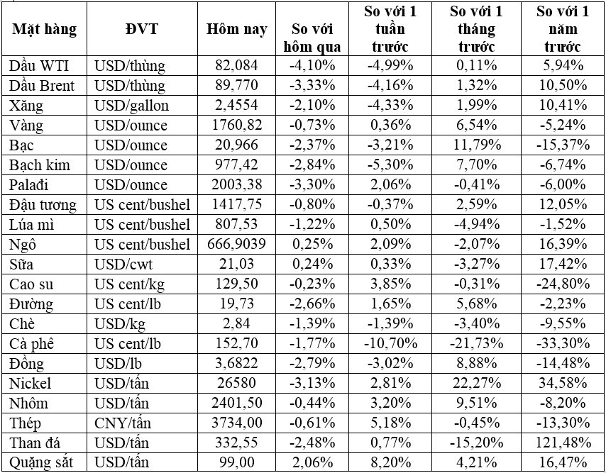 Thị trường ngày 18/11: Giá dầu giảm hơn 3%, vàng giảm, quặng sắt, cao su, gạo tăng - Ảnh 1.