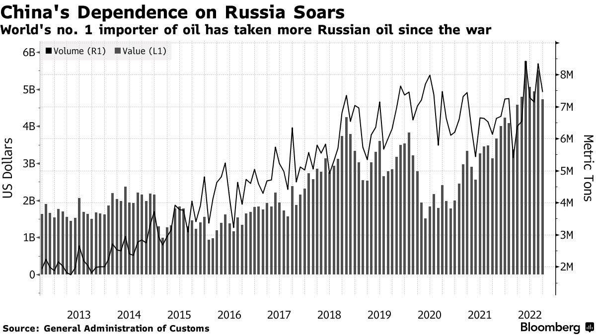 Các công ty Trung Quốc cầu cứu chính phủ để tiếp tục mua dầu từ Nga - Ảnh 2.