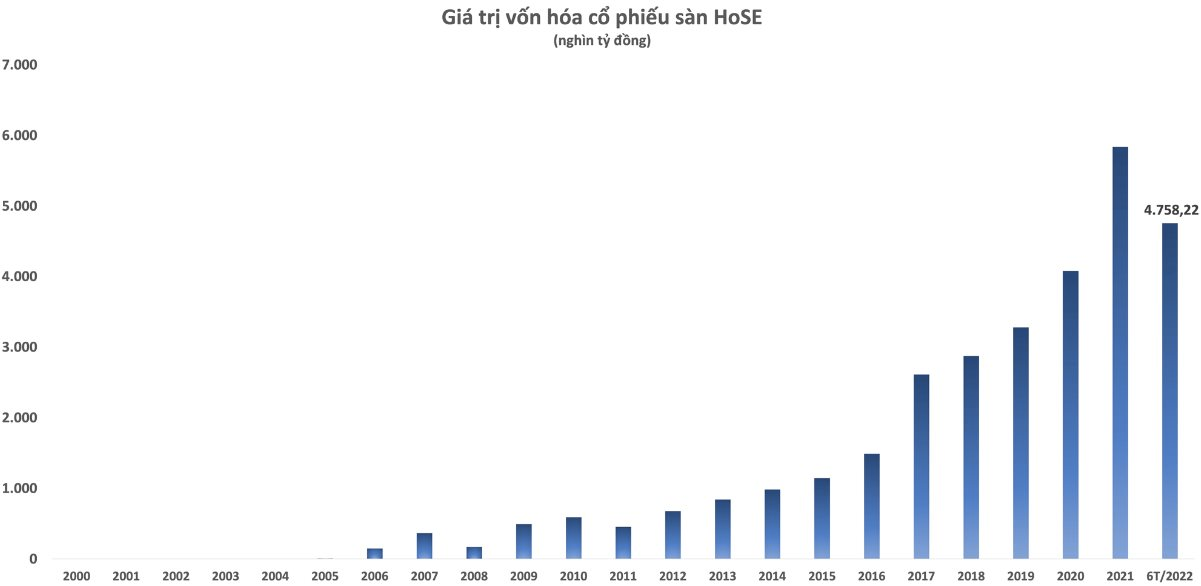 TTCK 2022 có điểm tựa khác hẳn khủng hoảng 2008-2009: Từ việc rất khó vay vốn ở thị trường nước ngoài đến khả năng huy động hàng trăm triệu USD vốn ngoại của DN Việt - Ảnh 2.
