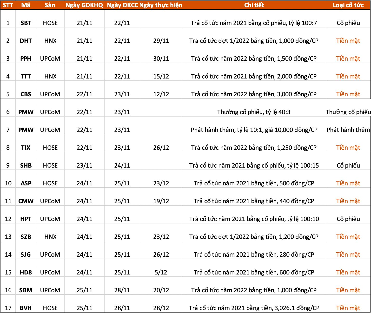 Lịch chốt quyền cổ tức, thưởng, chào bán cổ phiếu tuần 21/11 - 25/11 - Ảnh 1. Lịch chốt quyền cổ tức, thưởng, chào bán cổ phiếu tuần 21/11 - 25/11 - Ảnh 1.