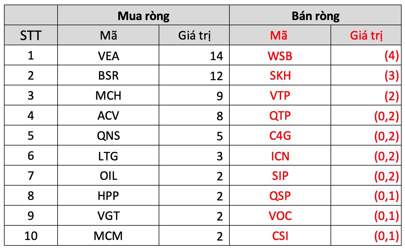 Thị trường chứng khoán Việt Nam hồi phục tích cực, khối ngoại đẩy mạnh mua ròng gần 5.300 tỷ đồng trong tuần 14-18/11 - Ảnh 5. Thị trường chứng khoán Việt Nam hồi phục tích cực, khối ngoại đẩy mạnh mua ròng gần 5.300 tỷ đồng trong tuần 14-18/11 - Ảnh 5.