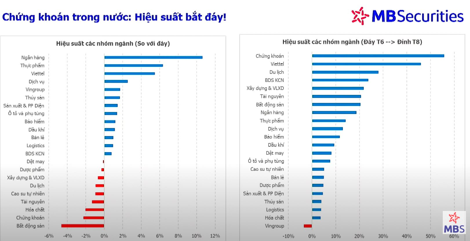 VN-Index hồi phục, nhóm cổ phiếu nào có hiệu suất tốt nhất kể từ đáy? - Ảnh 3. VN-Index hồi phục, nhóm cổ phiếu nào có hiệu suất tốt nhất kể từ đáy? - Ảnh 3.