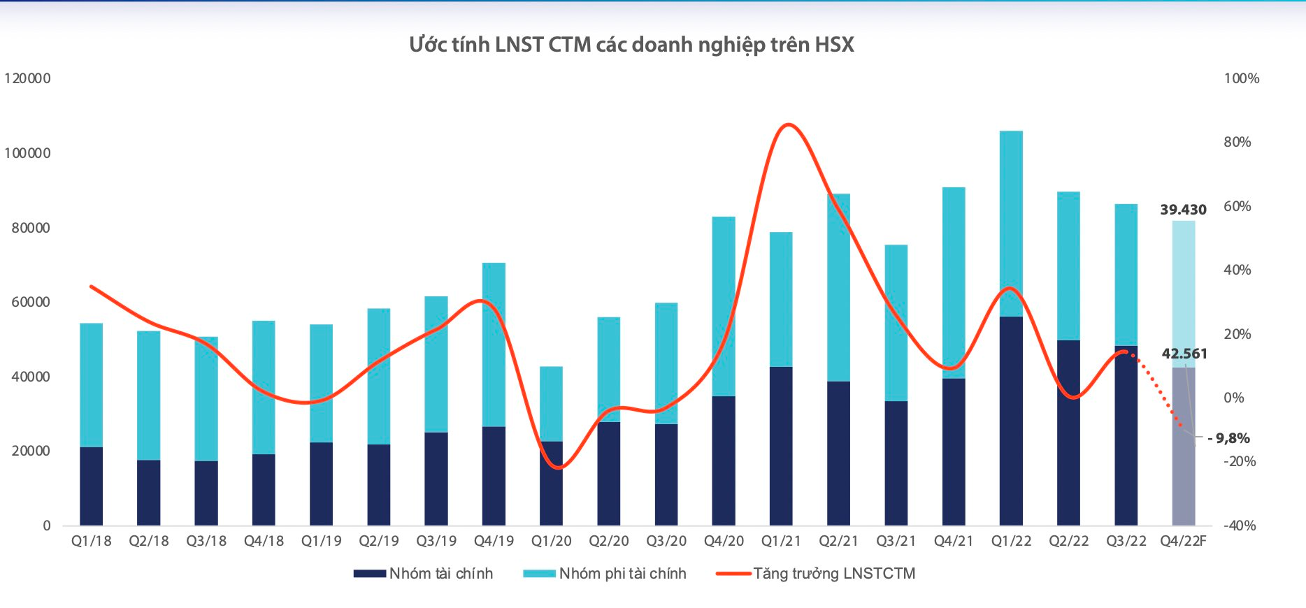 P/E rơi về mức thấp nhất 10 năm: Định giá chứng khoán đã rẻ, nhưng chưa thực sự hấp dẫn? - Ảnh 4. P/E rơi về mức thấp nhất 10 năm: Định giá chứng khoán đã rẻ, nhưng chưa thực sự hấp dẫn? - Ảnh 4.