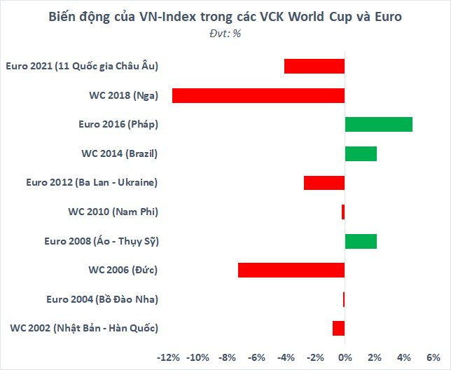 Chứng khoán Việt Nam thường biến động ra sao trong các kỳ World Cup, Euro - Ảnh 1. Chứng khoán Việt Nam thường biến động ra sao trong các kỳ World Cup, Euro - Ảnh 1.