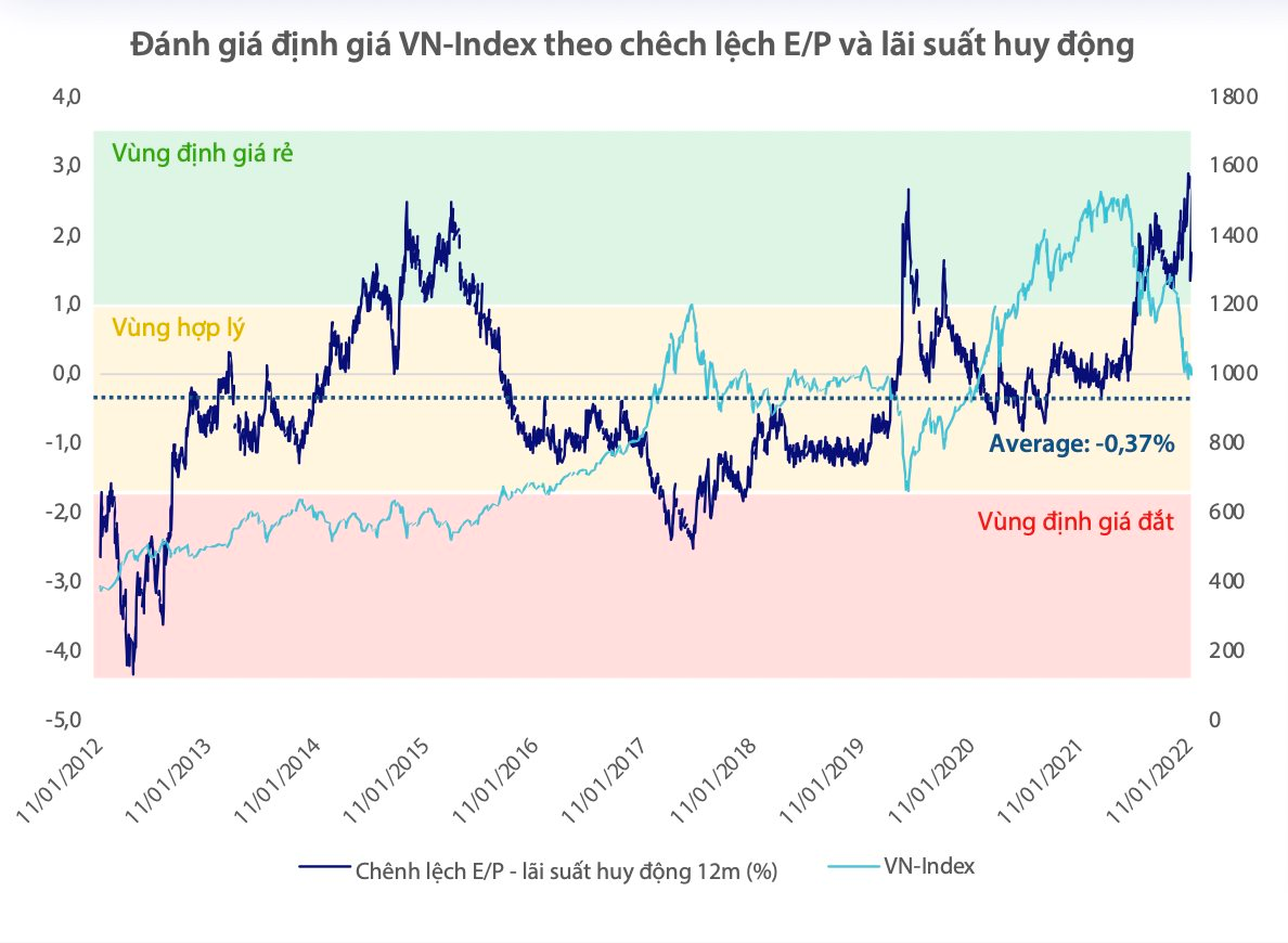 P/E rơi về mức thấp nhất 10 năm: Định giá chứng khoán đã rẻ, nhưng chưa thực sự hấp dẫn? - Ảnh 3. P/E rơi về mức thấp nhất 10 năm: Định giá chứng khoán đã rẻ, nhưng chưa thực sự hấp dẫn? - Ảnh 3.