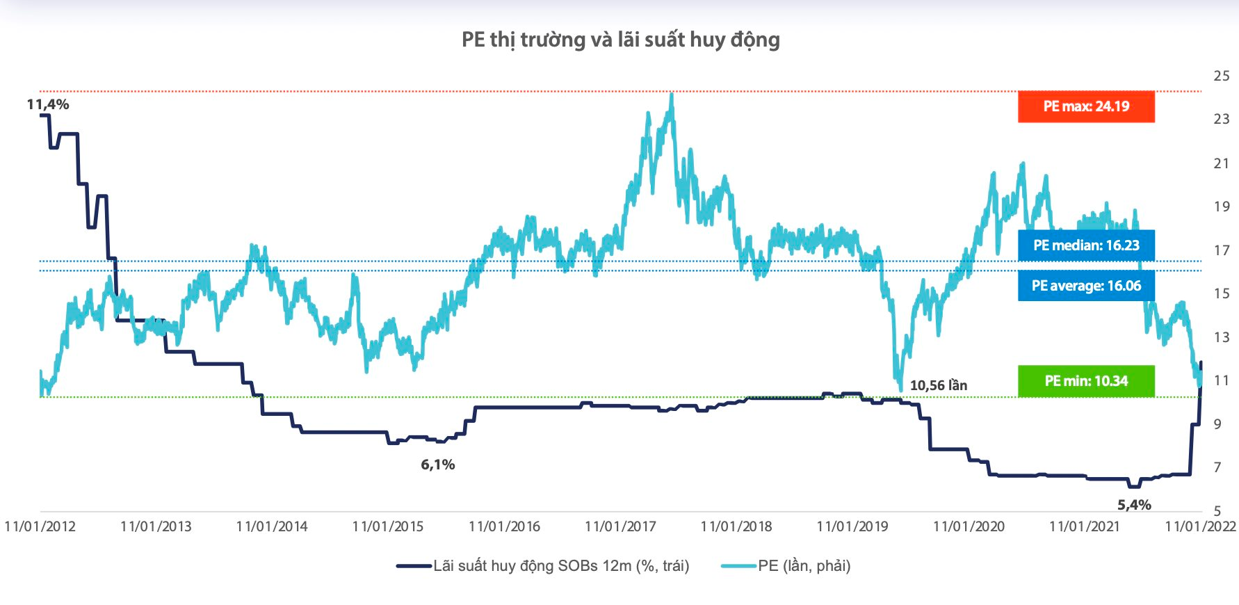 P/E rơi về mức thấp nhất 10 năm: Định giá chứng khoán đã rẻ, nhưng chưa thực sự hấp dẫn? - Ảnh 2. P/E rơi về mức thấp nhất 10 năm: Định giá chứng khoán đã rẻ, nhưng chưa thực sự hấp dẫn? - Ảnh 2.