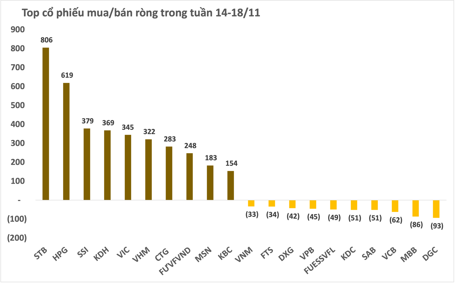 Thị trường chứng khoán Việt Nam hồi phục tích cực, khối ngoại đẩy mạnh mua ròng gần 5.300 tỷ đồng trong tuần 14-18/11 - Ảnh 2. Thị trường chứng khoán Việt Nam hồi phục tích cực, khối ngoại đẩy mạnh mua ròng gần 5.300 tỷ đồng trong tuần 14-18/11 - Ảnh 2.