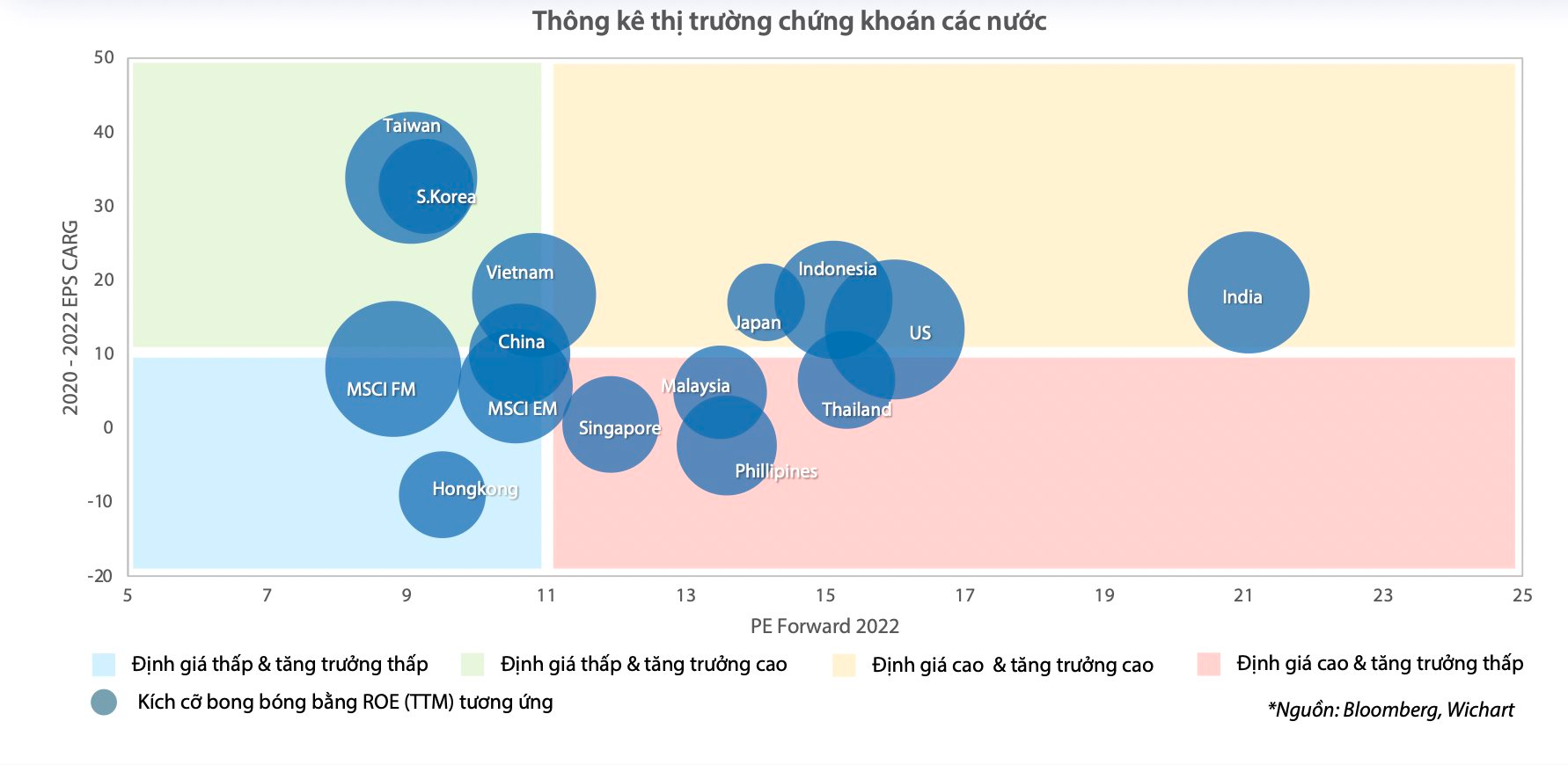 P/E rơi về mức thấp nhất 10 năm: Định giá chứng khoán đã rẻ, nhưng chưa thực sự hấp dẫn? - Ảnh 1. P/E rơi về mức thấp nhất 10 năm: Định giá chứng khoán đã rẻ, nhưng chưa thực sự hấp dẫn? - Ảnh 1.