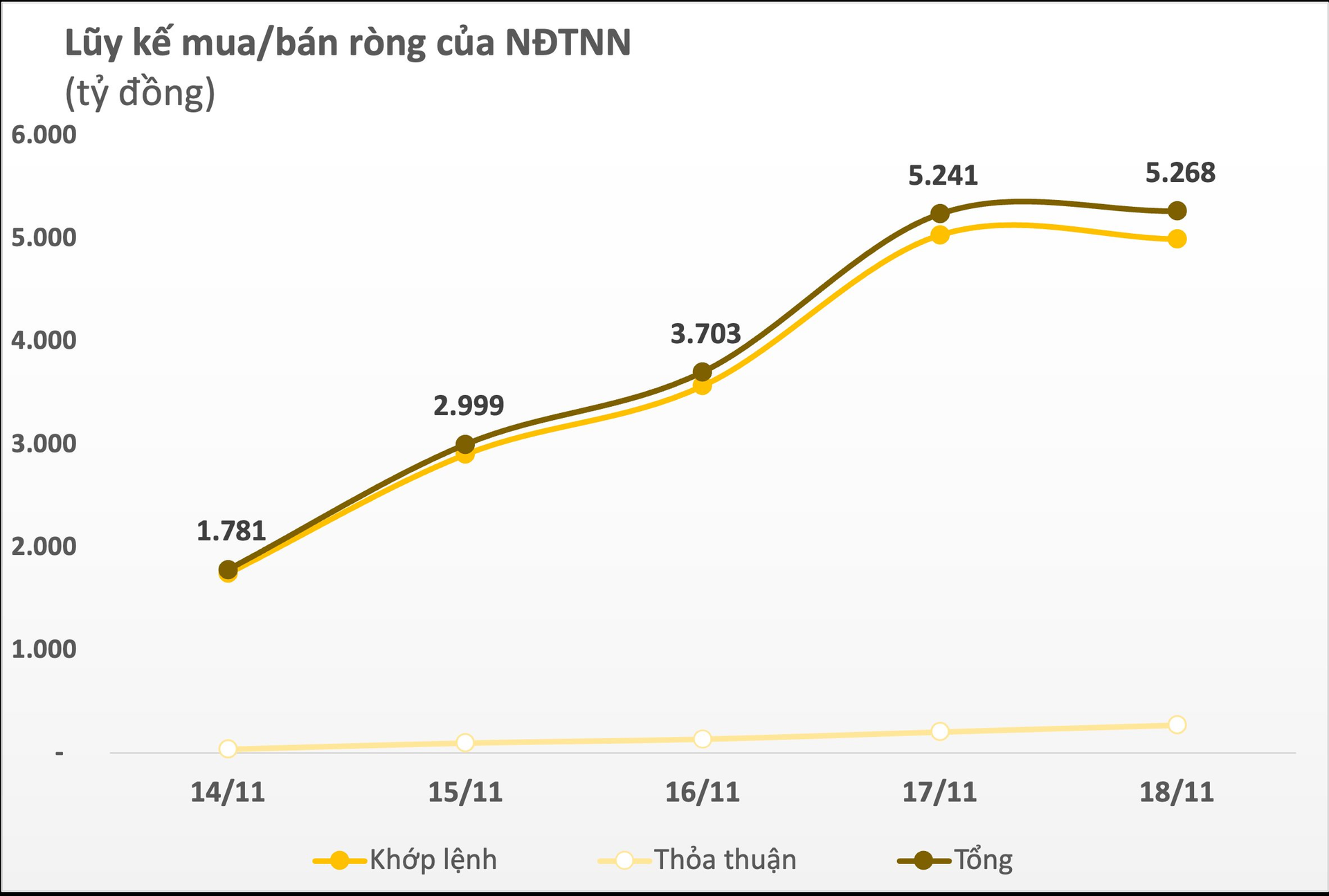Thị trường chứng khoán Việt Nam hồi phục tích cực, khối ngoại đẩy mạnh mua ròng gần 5.300 tỷ đồng trong tuần 14-18/11 - Ảnh 1. Thị trường chứng khoán Việt Nam hồi phục tích cực, khối ngoại đẩy mạnh mua ròng gần 5.300 tỷ đồng trong tuần 14-18/11 - Ảnh 1.