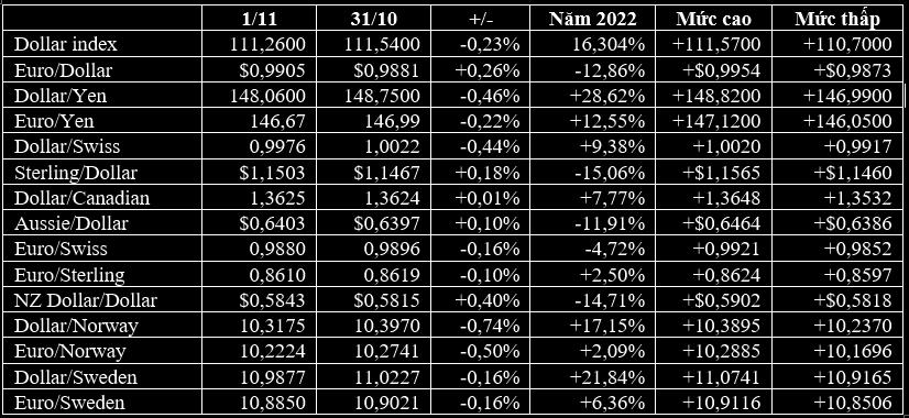 USD giảm, Bitcoin tăng, vàng biến động mạnh trước kỳ họp tháng 11 của Fed - Ảnh 1. USD giảm, Bitcoin tăng, vàng biến động mạnh trước kỳ họp tháng 11 của Fed - Ảnh 1.