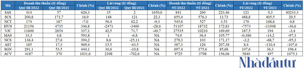 Sáng tối bức tranh lợi nhuận ngành hàng không - Ảnh 4.