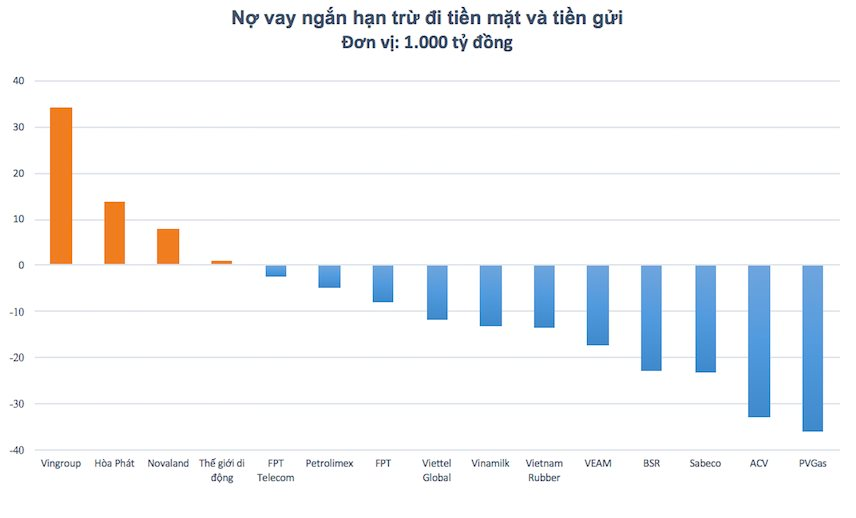 15 doanh nghiệp sở hữu lượng tiền mặt lớn nhất sàn chứng khoán vay nợ gần nửa triệu tỷ đồng - Ảnh 2. 15 doanh nghiệp sở hữu lượng tiền mặt lớn nhất sàn chứng khoán vay nợ gần nửa triệu tỷ đồng - Ảnh 2.