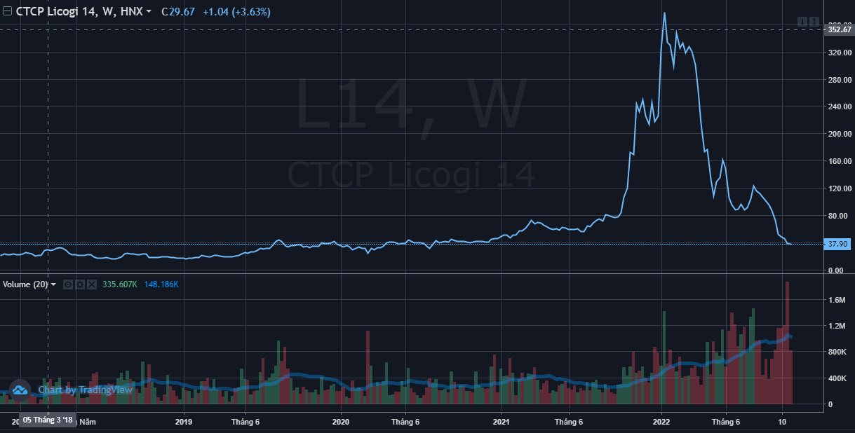 Chị gái “A7” muốn rút bớt vốn, Chủ tịch HĐQT đăng ký mua 500 nghìn cổ phiếu L14 - Ảnh 1. Chị gái “A7” muốn rút bớt vốn, Chủ tịch HĐQT đăng ký mua 500 nghìn cổ phiếu L14 - Ảnh 1.