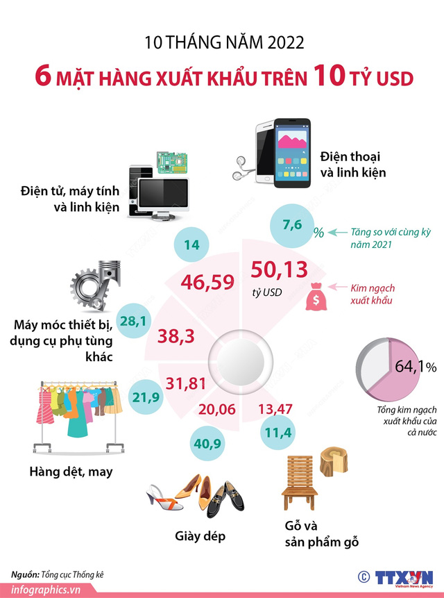 6 mặt hàng xuất khẩu trên 10 tỷ USD trong 10 tháng năm 2022 - Ảnh 1.