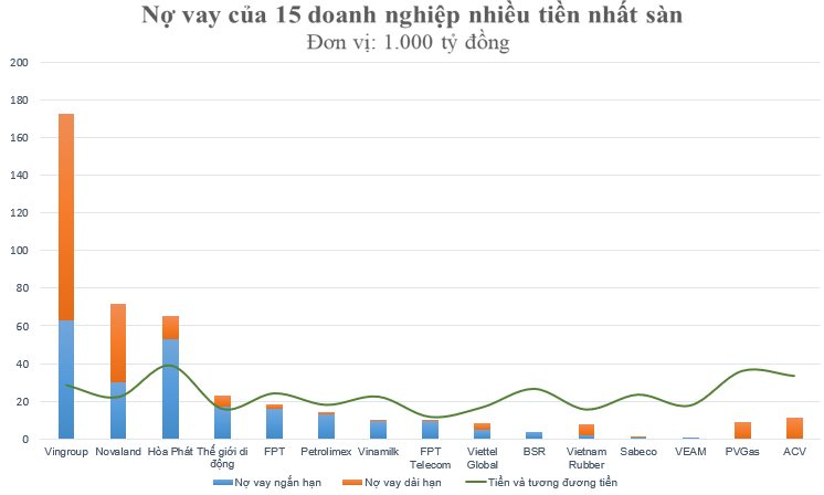 15 doanh nghiệp sở hữu lượng tiền mặt lớn nhất sàn chứng khoán vay nợ gần nửa triệu tỷ đồng - Ảnh 1. 15 doanh nghiệp sở hữu lượng tiền mặt lớn nhất sàn chứng khoán vay nợ gần nửa triệu tỷ đồng - Ảnh 1.