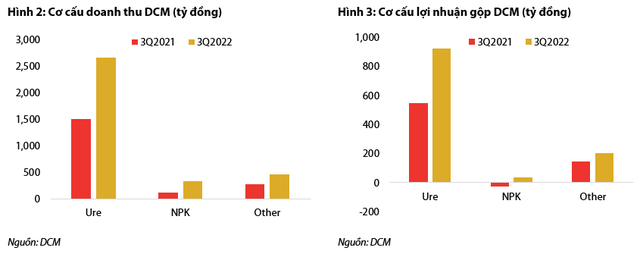 Vụ cao điểm Đông Xuân sắp tới, doanh nghiệp ngành phân bón có thể hưởng lợi lớn - Ảnh 2.