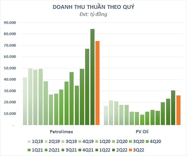 Tồn kho của hai nhà bán lẻ xăng dầu Petrolimex và PV Oil giảm gần 9.000 tỷ sau quý 3 - Ảnh 3.