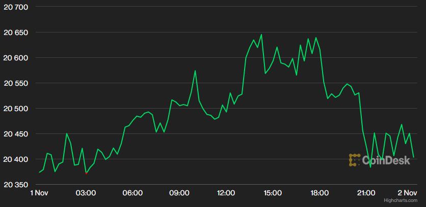 USD giảm, Bitcoin tăng, vàng biến động mạnh trước kỳ họp tháng 11 của Fed - Ảnh 3. USD giảm, Bitcoin tăng, vàng biến động mạnh trước kỳ họp tháng 11 của Fed - Ảnh 3.