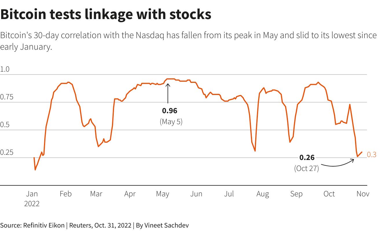 USD giảm, Bitcoin tăng, vàng biến động mạnh trước kỳ họp tháng 11 của Fed - Ảnh 4. USD giảm, Bitcoin tăng, vàng biến động mạnh trước kỳ họp tháng 11 của Fed - Ảnh 4.