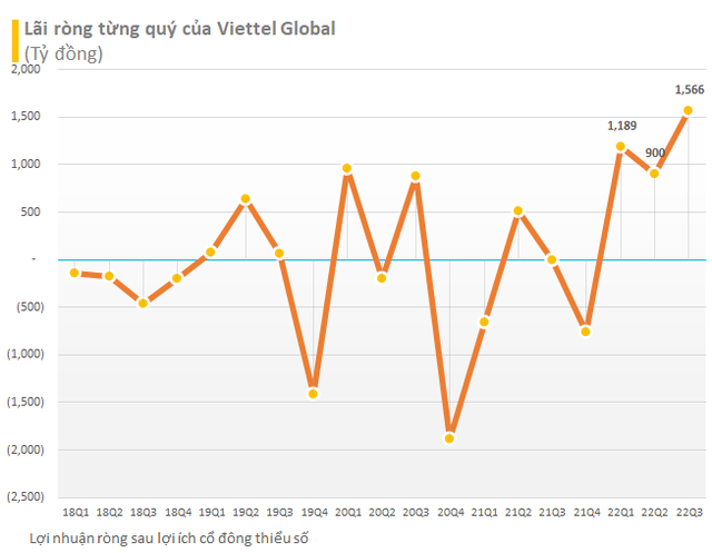 VinHomes, Kinh Bắc, Viettel Global, HAGL, Cotana... khoe những đồ thị tăng trưởng lợi nhuận ấn tượng nhất mùa báo cáo tài chính quý 3 - Ảnh 5.