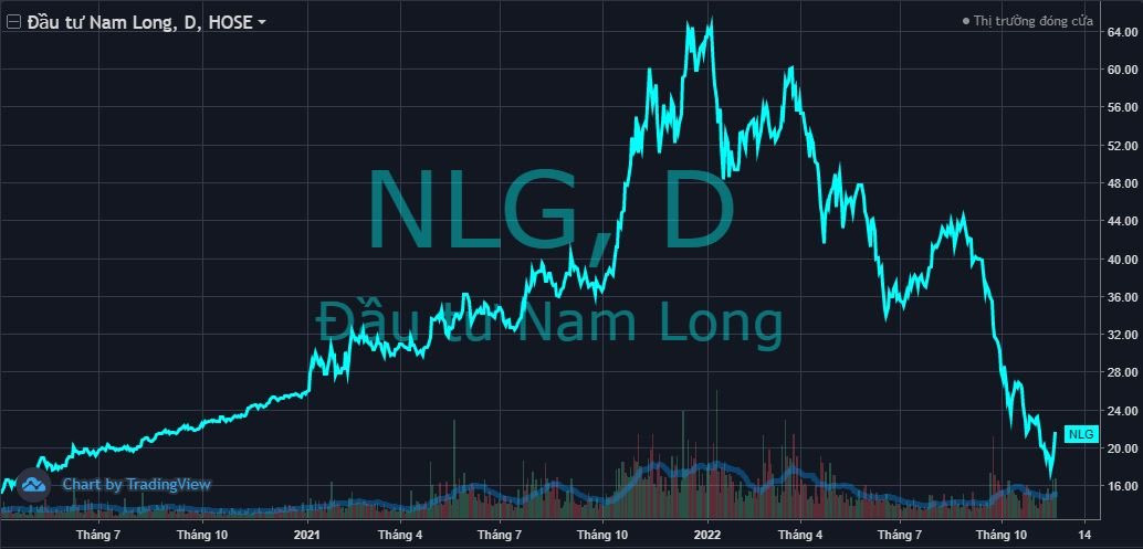 Một doanh nghiệp bất động sản muốn mua cổ phiếu quỹ với tổng giá trị tối đa 1.000 tỷ đồng - Ảnh 1. Một doanh nghiệp bất động sản muốn mua cổ phiếu quỹ với tổng giá trị tối đa 1.000 tỷ đồng - Ảnh 1.