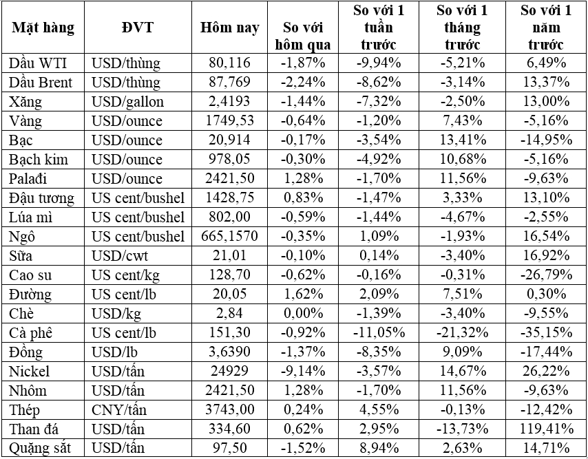 Thị trường ngày 19/11: Dầu giảm giá tuần thứ hai liên tiếp, vàng, đồng giảm, quặng sắt có tuần tăng thứ 3 - Ảnh 1.