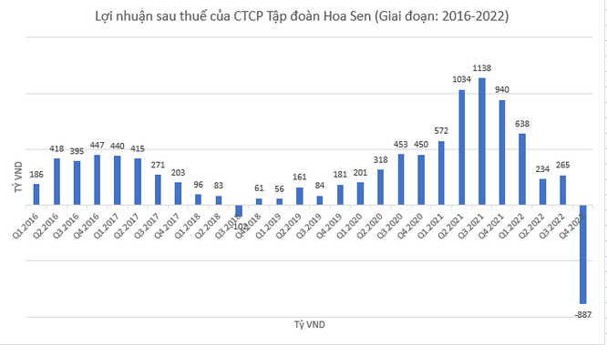 6 năm sau câu nói kinh điển ngu gì không làm thép của ông Lê Phước Vũ, Hoa Sen làm ăn thế nào? - Ảnh 1.