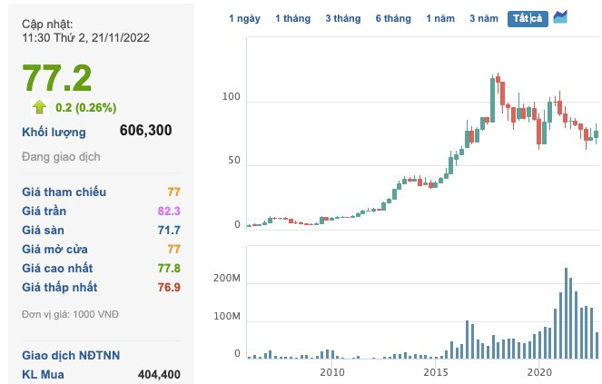 Miệt mài “ghi danh” chờ mua, quỹ Singapore vẫn chưa tăng được sở hữu tại Vinamilk dù chứng khoán Việt Nam đã giảm sâu - Ảnh 2.