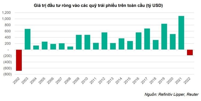 Nhà đầu tư rút tiền về, các quỹ trái phiếu tính các biện pháp bình ổn - Ảnh 1. Nhà đầu tư rút tiền về, các quỹ trái phiếu tính các biện pháp bình ổn - Ảnh 1.
