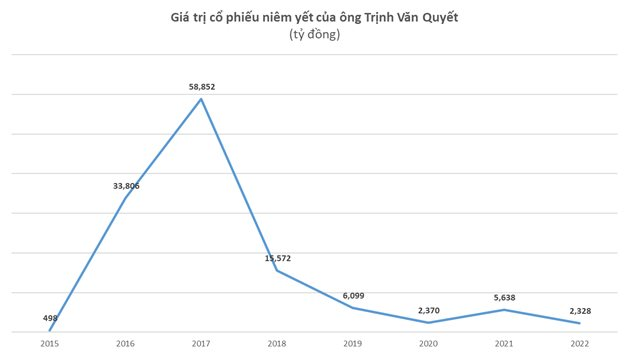 Từ tỷ phú giàu nhất sàn chứng khoán Việt Nam đến vòng lao lý: Giảm gần 1 nửa từ khi bị tạm giam, tài sản của ông Trịnh Văn Quyết còn bao nhiêu? - Ảnh 3.