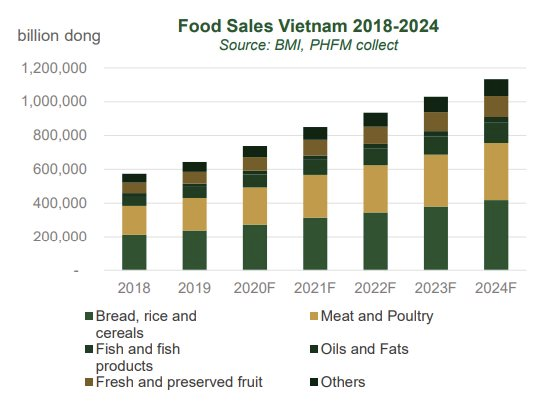 Người Việt dành đến 35% chi tiêu hàng tháng cho ăn uống, đưa giá trị ngành F&B xấp xỉ 700 triệu USD đến năm 2025 - Ảnh 1.