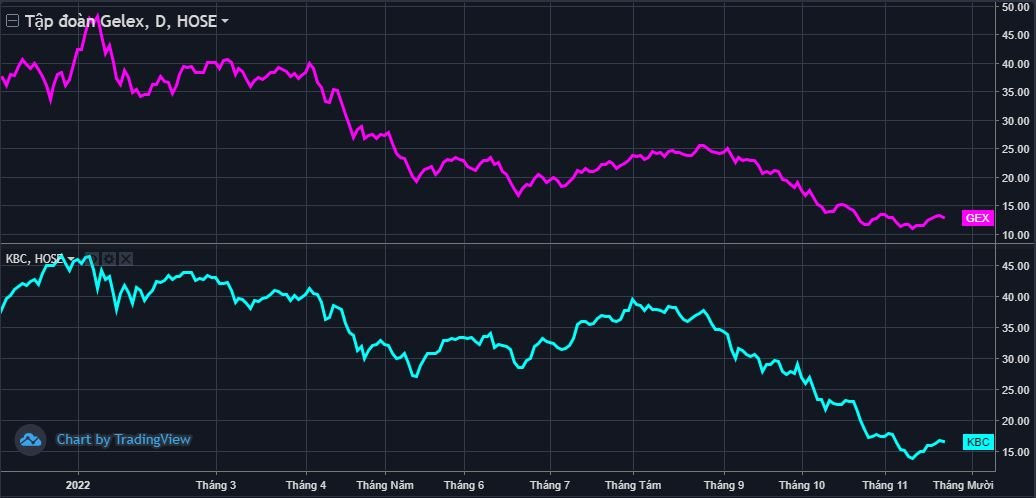 Cổ phiếu bất động sản hồi nhẹ từ đáy, Dragon Capital bán ròng GEX, mua ròng KBC - Ảnh 1. Cổ phiếu bất động sản hồi nhẹ từ đáy, Dragon Capital bán ròng GEX, mua ròng KBC - Ảnh 1.