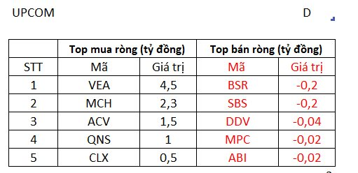 Thị trường điều chỉnh, khối ngoại vẫn tranh thủ gom gần 300 tỷ đồng trong phiên 22/11 - Ảnh 3.