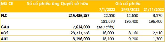 Từ tỷ phú giàu nhất sàn chứng khoán Việt Nam đến vòng lao lý: Giảm gần 1 nửa từ khi bị tạm giam, tài sản của ông Trịnh Văn Quyết còn bao nhiêu? - Ảnh 2.