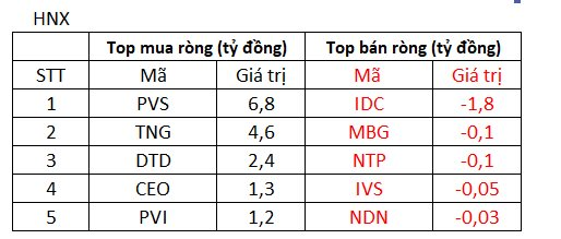 Thị trường điều chỉnh, khối ngoại vẫn tranh thủ gom gần 300 tỷ đồng trong phiên 22/11 - Ảnh 2.