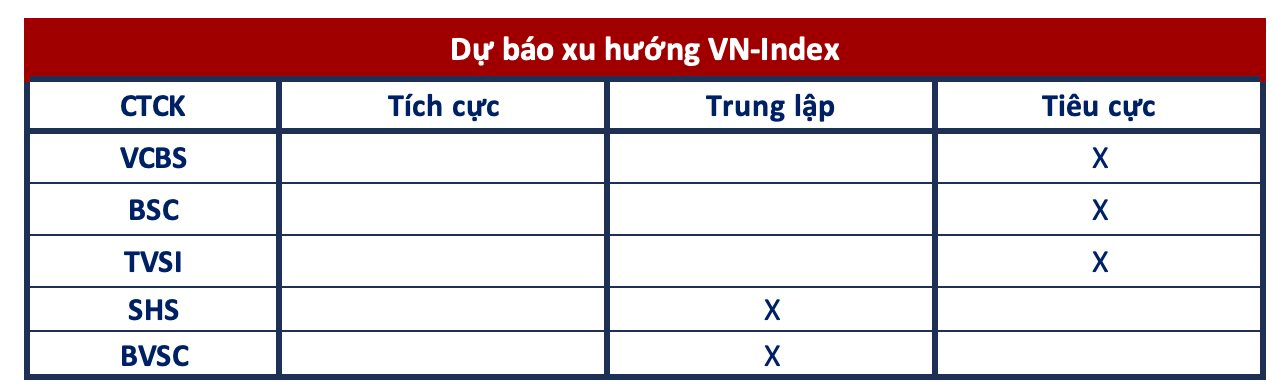 Góc nhìn CTCK: VN-Index vẫn chưa thể thoát khỏi xu hướng downtrend, nhà đầu tư tránh mua đuổi - Ảnh 1. Góc nhìn CTCK: VN-Index vẫn chưa thể thoát khỏi xu hướng downtrend, nhà đầu tư tránh mua đuổi - Ảnh 1.