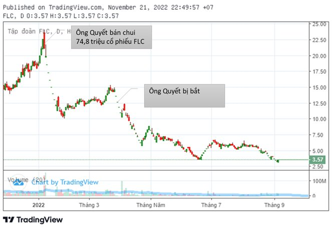 Từ tỷ phú giàu nhất sàn chứng khoán Việt Nam đến vòng lao lý: Giảm gần 1 nửa từ khi bị tạm giam, tài sản của ông Trịnh Văn Quyết còn bao nhiêu? - Ảnh 1. Từ tỷ phú giàu nhất sàn chứng khoán Việt Nam đến vòng lao lý: Giảm gần 1 nửa từ khi bị tạm giam, tài sản của ông Trịnh Văn Quyết còn bao nhiêu? - Ảnh 1.
