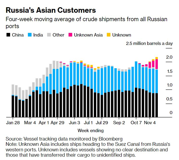 Chỉ còn 2 tuần nữa lệnh cấm sẽ có hiệu lực, Nga đã mất tới 90% thị trường dầu thô quan trọng này - Ảnh 1.