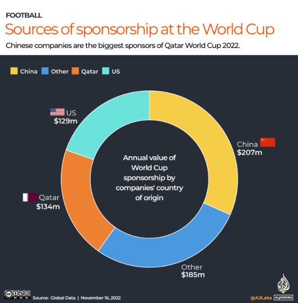 Công ty Trung Quốc chi 1,4 tỷ USD tài trợ World Cup, fan trêu đùa: Ngoài đội tuyển bóng đá ra thì thứ gì ở TQ cũng đều dự World Cup hết rồi - Ảnh 1.