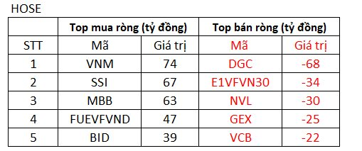 Thị trường điều chỉnh, khối ngoại vẫn tranh thủ gom gần 300 tỷ đồng trong phiên 22/11 - Ảnh 1.