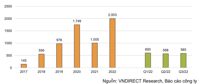VNDirect dự báo Bách Hoá Xanh lỗ hơn 2.000 tỷ trong năm 2022, từ quý 2/2023 bắt đầu có lãi - Ảnh 1. VNDirect dự báo Bách Hoá Xanh lỗ hơn 2.000 tỷ trong năm 2022, từ quý 2/2023 bắt đầu có lãi - Ảnh 1.