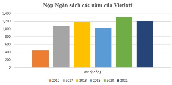 Xổ số Vietlott: Có hơn 1.000 tỷ đồng gửi ngân hàng, doanh thu 4.000 tỷ, nộp 30% vào ngân sách Nhà nước - Ảnh 3.