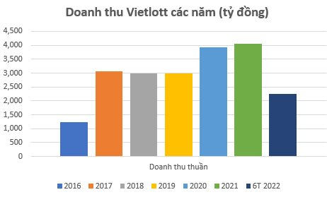 Xổ số Vietlott: Có hơn 1.000 tỷ đồng gửi ngân hàng, doanh thu 4.000 tỷ, nộp 30% vào ngân sách Nhà nước - Ảnh 1.