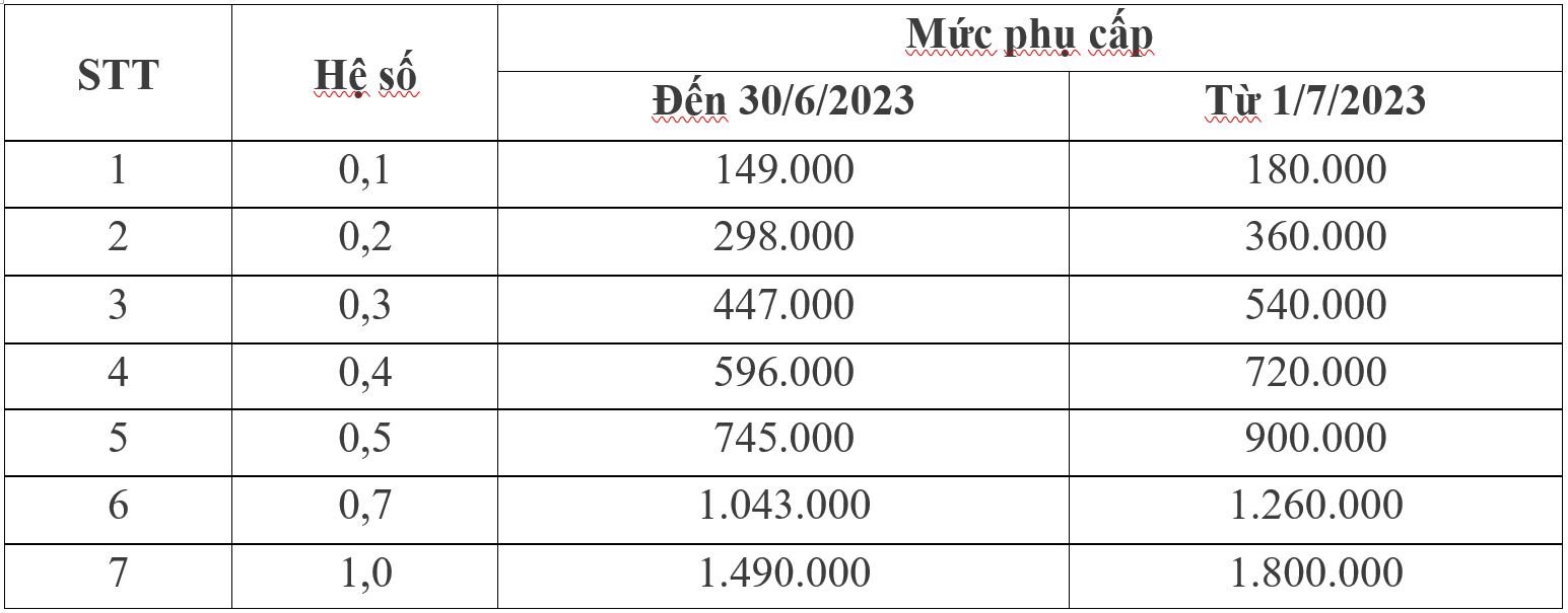 Phụ cấp thâm niên, phụ cấp khu vực... của công chức, viên chức sẽ thay đổi thế nào từ năm 2023? - Ảnh 1.