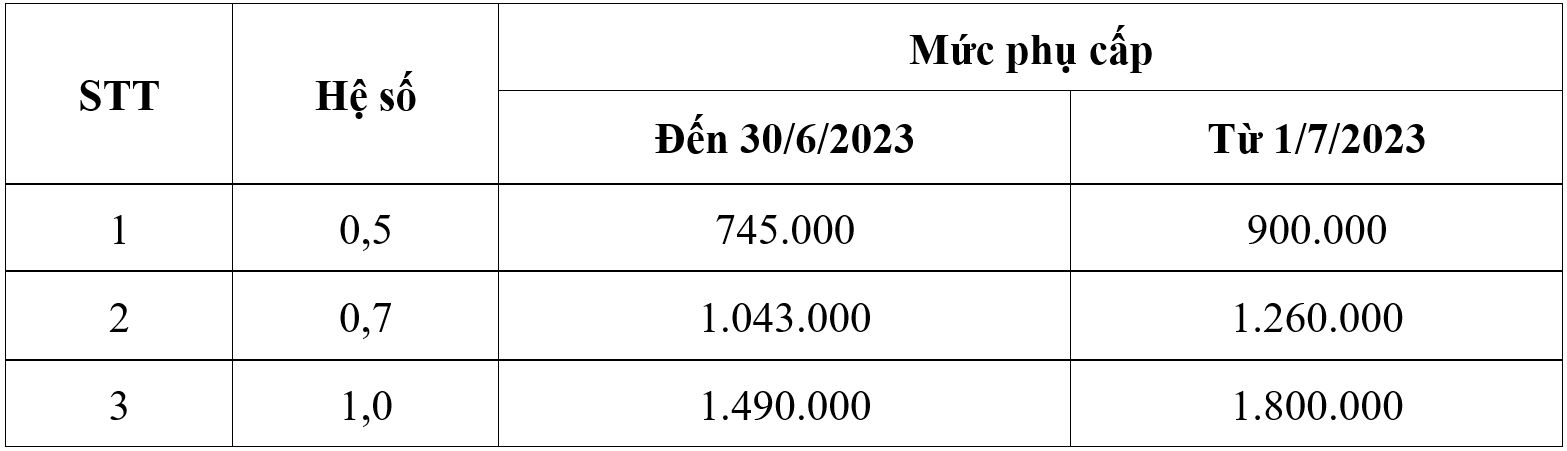 Phụ cấp thâm niên, phụ cấp khu vực... của công chức, viên chức sẽ thay đổi thế nào từ năm 2023? - Ảnh 5.