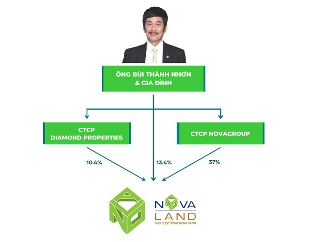 Novagroup sắp bán 150 triệu cổ phiếu NVL của Novaland, công bố tái cấu trúc toàn bộ tập đoàn - Ảnh 1.