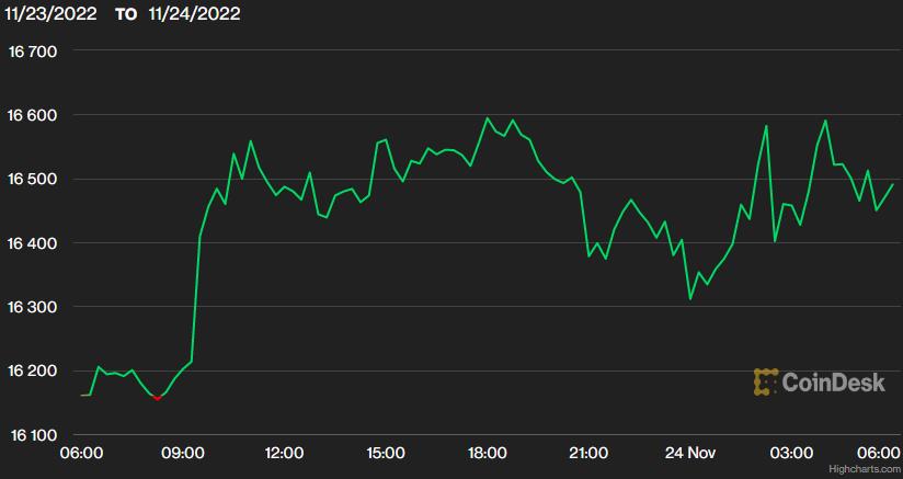 USD lao dốc sau biên bản cuộc họp của Fed, euro, bảng, bitcoin và vàng đồng loạt tăng - Ảnh 1. USD lao dốc sau biên bản cuộc họp của Fed, euro, bảng, bitcoin và vàng đồng loạt tăng - Ảnh 1.