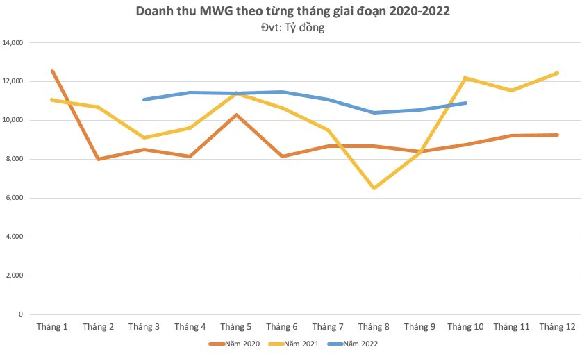 Doanh thu tháng 10 của Thế giới đi động giảm 11%, ông Nguyễn Đức Tài nói: Đây là năm rất lạ lùng, khó khăn nếu “xui” có thể kéo dài đến quý 3/2023 - Ảnh 1.